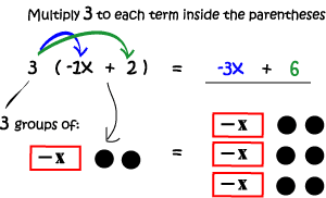 Multiply the term on the outside of the parentheses to each term inside.