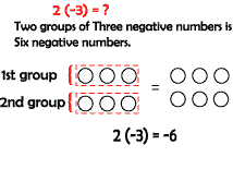 Two groups of negative three give six negatives.