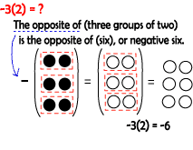 negative 3 times 2; The opposite of three groups of two, which is negetive six.