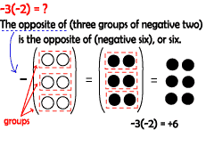 negative 3 times negative 2 is positive 6; The opposite of three groups of negative two is the opposite of negative six, or positive six.