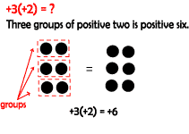 3 times 2 is 6; three groups of positive two is positive six.