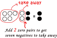 You can't take away 7 negatives from just 5 negatives to start, so two "zero pairs" are added to the 5 negatives, then 7 negatives are taken away to give the answer of positive two.