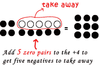 You start unable to take away five negatives from four positives, so add five sets of "zero pairs", then take away the 5 negatives, giving positive nine as the result.
