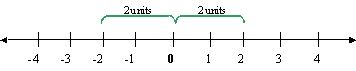 Number Line showing opposite numbers 2 and -2