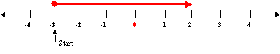 Number line: Start at -3, move right 5 units, to get answer of +2. (-3 + 5 = 2)