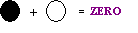 One black and One white dot "cancel" each other out; this is called a "zero pair".