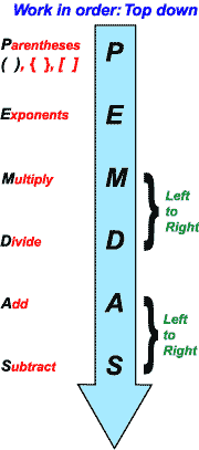 Visual representation of the order of operations: work what's listed from top to bottom.